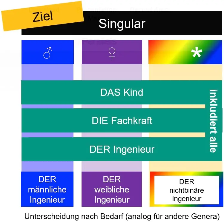 Bei Gendern 2.0 wird das vermeintlich zweideutige generische Maskulinum eindeutig gemacht. Eine Differenzierung durch Adjektive "männllich", "weiblich", "nichtbinär", ... ist möglich.