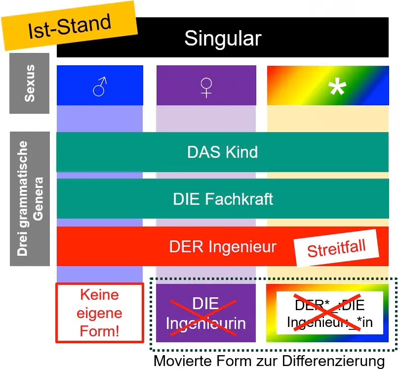 Die deutsche Sprache kennt drei Genera. Das generische Maskulinum ist Streitfall und Grund für das Gendern.