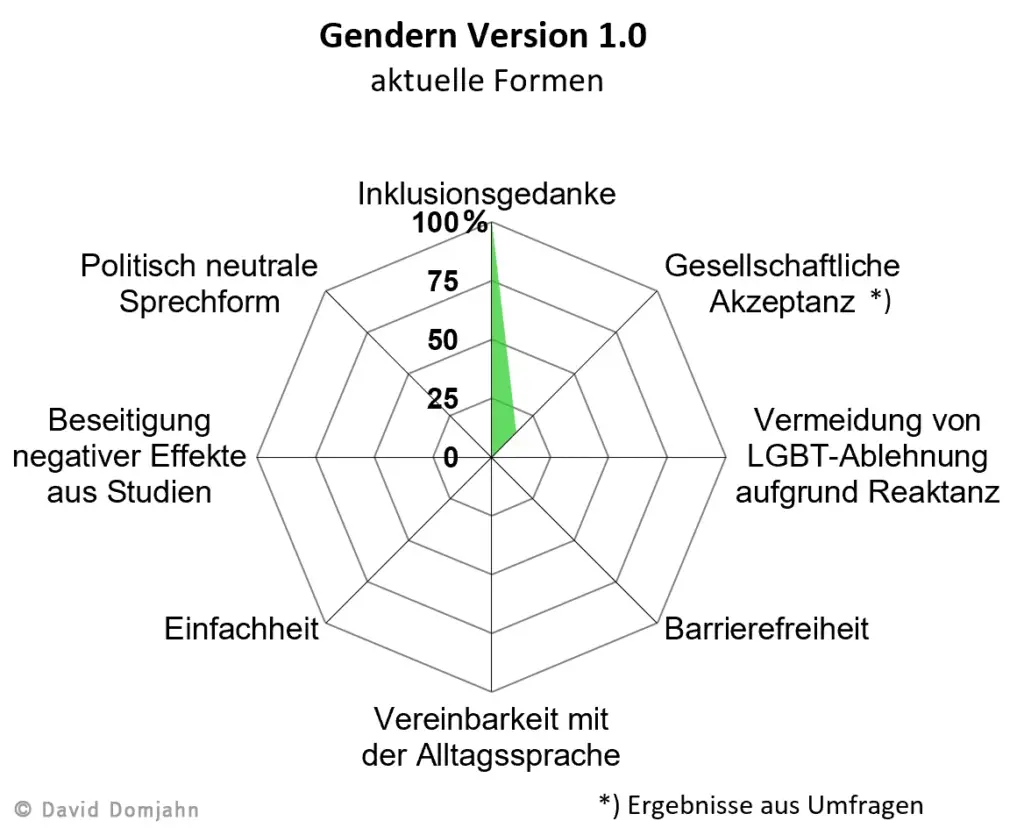 Pfannkuchendiagramm mit der gesamtlichen Darstellung von Gendern in den aktuellen Formen. Der Inklusionsgedanke ist zu 100 % gegeben. Die gesellschaftliche Akzeptanz ist laut Umfragen gering, denn nur ca. 20 % befürworten Gendern. Es besteht ein hohes Risiko der Reaktanzförderung gegenüber LGBT. Die Barrierefreiheit ist mit Gender-Sonderzeichen nicht gegeben. Gendern verkompliziert in allen Formen die Sprache. Negative Effekte aus Studien werden nicht beseitigt. Gendern mit Sonderzeichen ist politisch gefärbt.