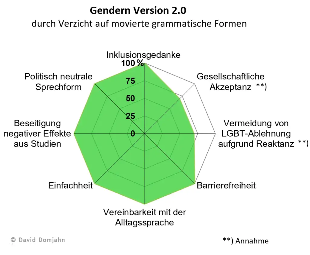 Grafische Darstellung der Erfüllung verschiedener Aspekte von Gendern 2.0 im Pfannkuchendiagramm. Beschreibung der Aspekte im Uhrzeigersinn: Der Inklusionsgedanke wird bei Gendern 2.0 zu 100 % erfüllt. Die gesellschaftliche Akzeptanz schätze ich 80 %. Durch Gendern 2.0 könnte die Reaktanz gegenüber LGBT reduziert werden. Die Barrierefreiheit ist mit Gendern 2.0 zu 100 % erfüllt. Die Vereinbarkeit mit der Alltagssprache ist zu 100 % gegeben. Gendern 2.0 ist einfach. In den Studien festgestellte negative Effekte werden zu 100 % beseitigt mit Gendern 2.0 und die politische Neutralität hergestellt.