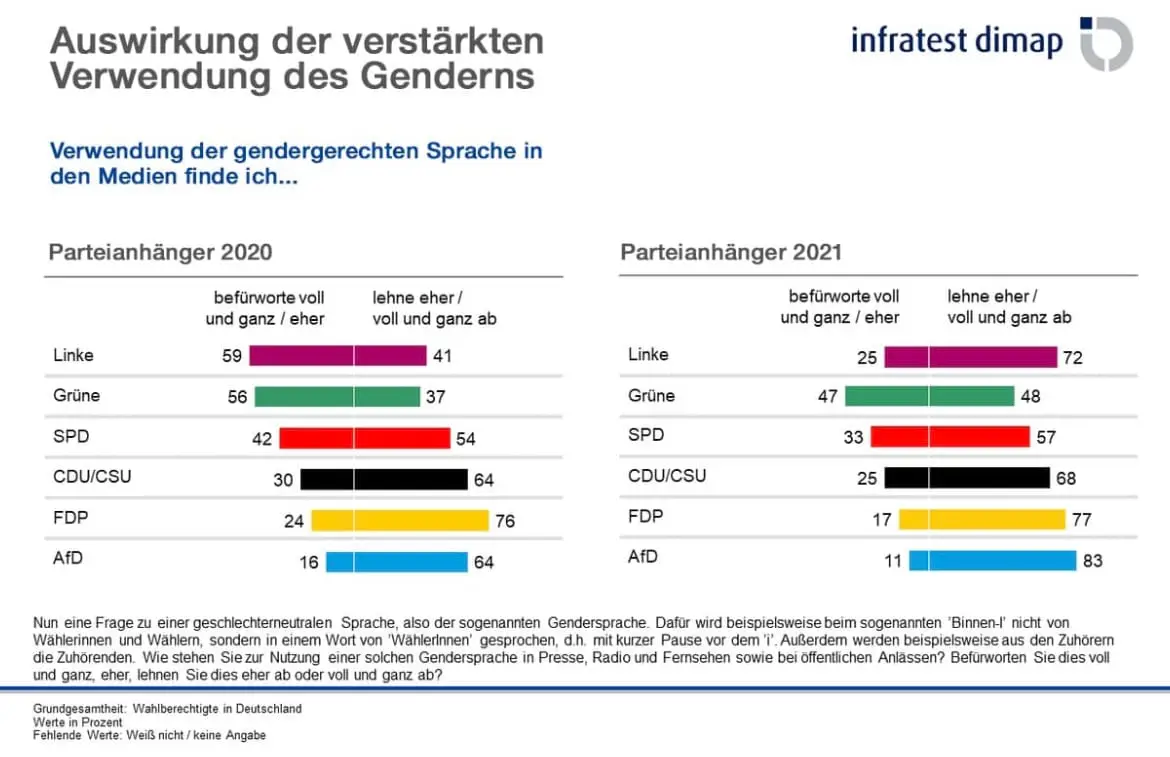 Infratest-Umfrage zu Genden bezogen auf die Parteizugehörigkeit