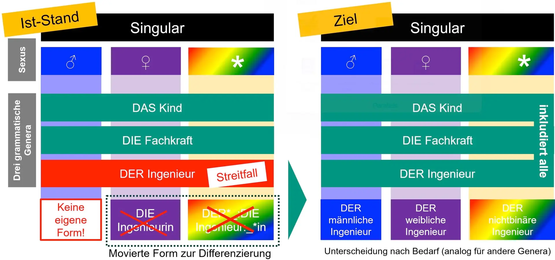 Darstellung von Genus und Sexus im alltäglichen Sprachgebrauch und die Vorstellung der Lösung von Gendern 2.0 durch Verzicht auf movierte Formen