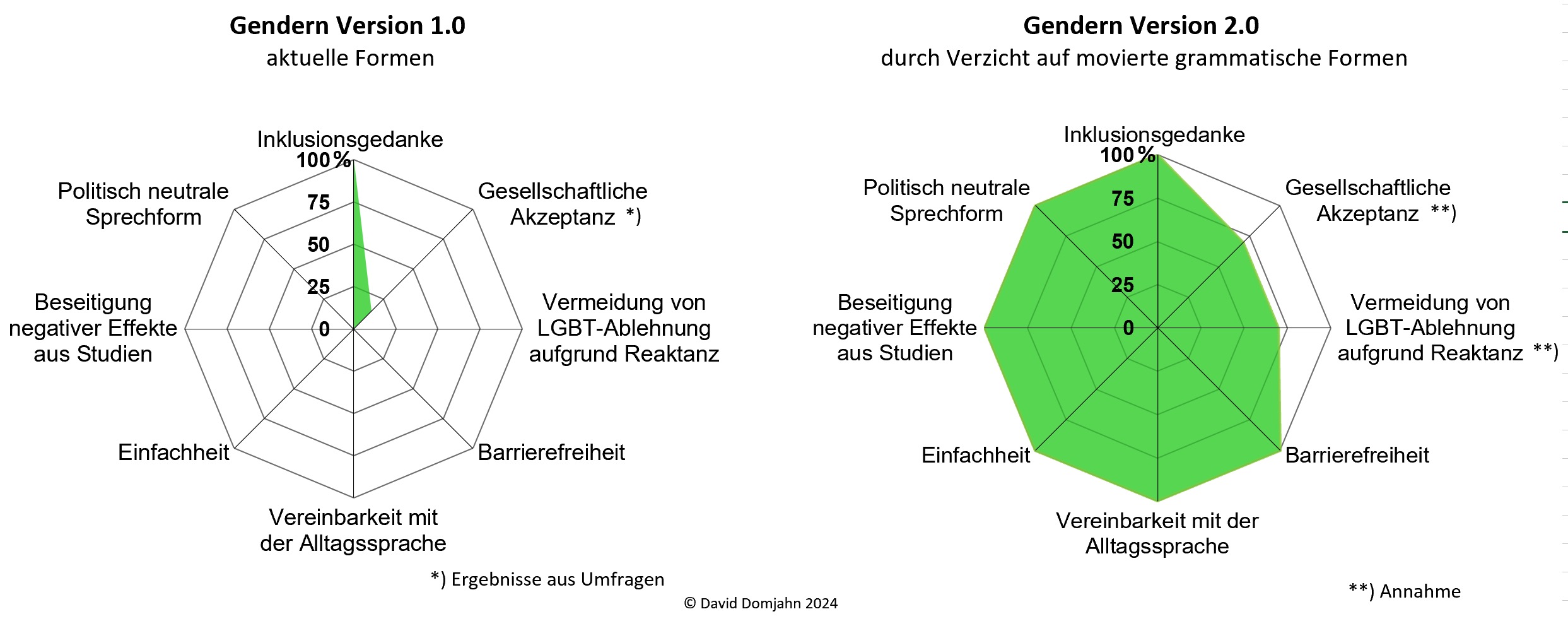 Tortengrafik mit Vergleich von aktuellen Formen von Gendern 1.0 mit einer barrierefreien Form Version 2